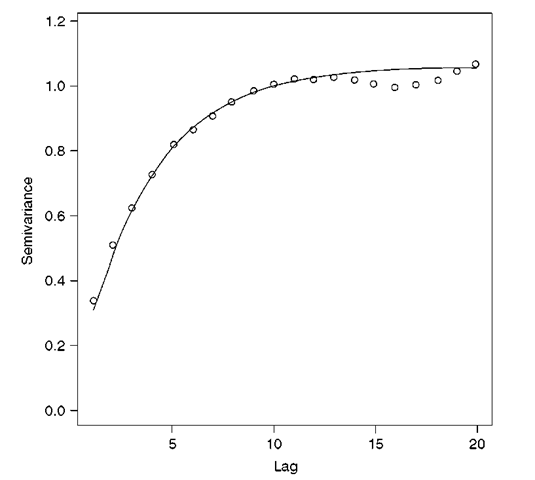Exponential variogram model (line) fitted to an experimental variogram (symbols). The experimental variogram was obtained from an unconditional simulation of a random function model parameterized with an exponential covariance. The estimated exponential model parameters are as follows: non-linear parameter, r-\, is 3.5 pixels; sill variance, c-\, is 1.06 units. The model was fitted without a nugget variance, c0 