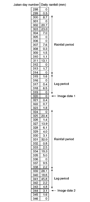 Example of 15 Julian day rainfall period taken five days (lag period) before image date. The total rainfall used in analyses for image date 1 would be 84.7 mm. This process is repeated for each of the 15 images and the Spearman's rank correlation (rs) between total rainfall and remotely sensed data derived for increasing lag periods (n = 15)