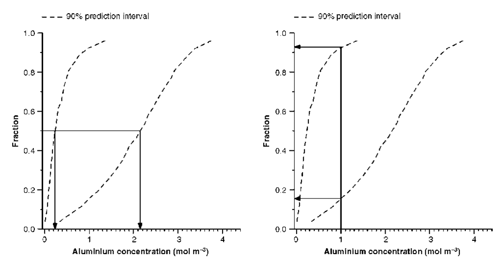 Prediction intervals: (a) the 90% prediction interval for the median concentration in the block is [0.23, 2.15], (b) the 90% prediction interval for the areal fraction where point concentration values do not exceed 1 mol m-3 is [0.155, 0.930]