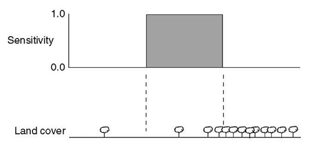 An idealized sensor is uniformly sensitive to the reflectance of all land cover within the pixel area (which lies between the dashed lines). Outside this area, the sensor has zero sensitivity and is unaffected by the reflectance of the land cover there.