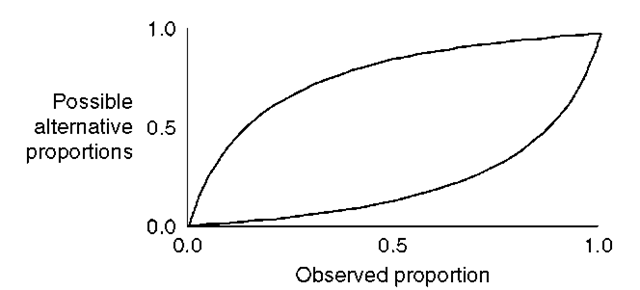  The bounds on the ambiguity induced by a Gaussian PSF with a = 2 calculated analytically, as in this figure, are almost identical to those predicted by the computational technique. This suggests that the grid-based approximations used in the latter have minimal impact on the accuracy of the predicted bounds. Note how the bounds are widest when one of the sub-pixel classes covers a proportion of around 0.5 of the sub-pixel area.