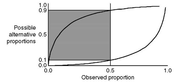 Ambiguity induced by the Gaussian PSF with a = 2 calculated by the computational technique. When a proportion of 0.5 of sub-pixel area is known to be covered by a class, other pixels could also exist, that cannot be distinguished by a remote sensor, where the same class covers anywhere between a proportion of 0.1 and 0.9 of the sub-pixel area.