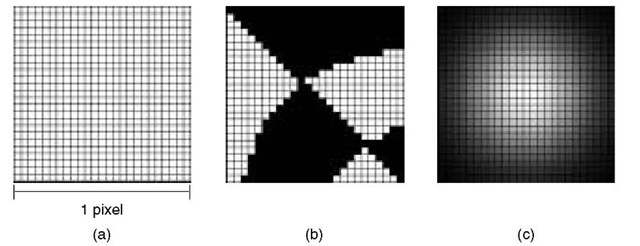 Components of the technique. (a) The sub-pixel area is shown divided into a regular grid of 25 x 25 cells. (b) Different arrangements of sub-pixel cover are approximated by assigning each cell to one of the sub-pixel classes. The arrangement shown could correspond to several fields divided between two crop types, for example. (c) The PSF of the sensor can also be approximated on the grid by assigning each cell a value equal to the PSF at the cell's centre. These values are represented as shades of grey in the figure, with white representing greatest sensitivity.