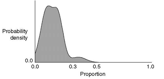 An example of how a probability distribution can be used to represent information extracted from remotely sensed data. In this example, the proportion of the sub-pixel area covered by cereal crops is estimated. The distribution explicitly represents the ambiguity in the estimate - the actual proportion is most likely to lie between about 0.00 and 0.30, but could be anywhere between 0.00 and 0.50 