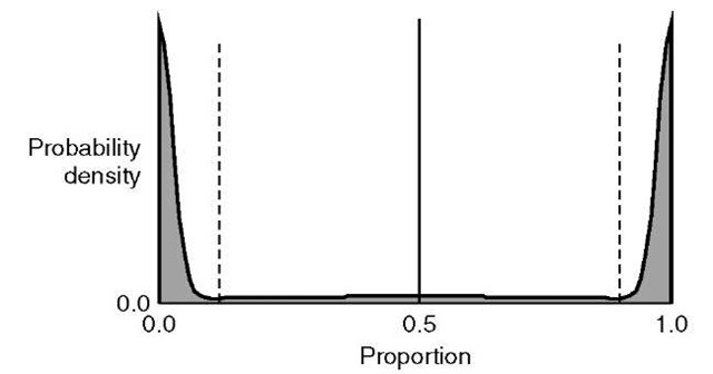 In a distribution with large variance, much of the probability mass occurs far from the distribution's mean, making it a poor guide as to what proportions can occur. In the above example, the distribution's mean is represented by the solid vertical line, and its variance by the dashed lines. It should be noted that, although the distribution's mean is 0.5, proportions close to 0.5 are unlikely to occur, and those close to 0.0 and 1.0 can be expected to be far more common