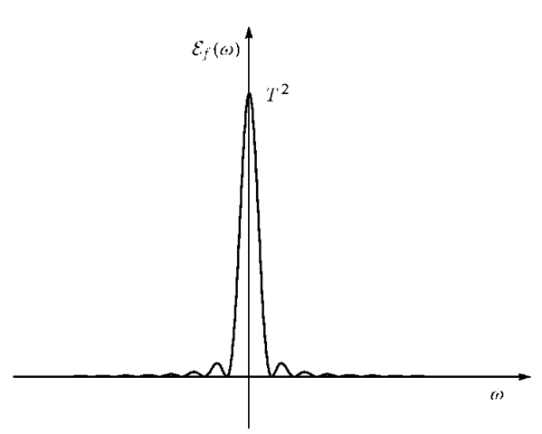 Energy density spectrumof the rectangular pulse shown in Figure 1.1. Note thathas zeros at