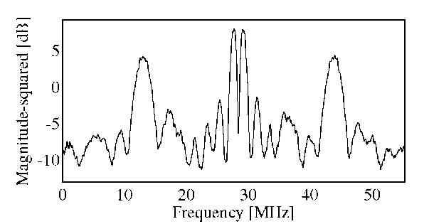 Spectrum for generated Galileo L1 signal.
