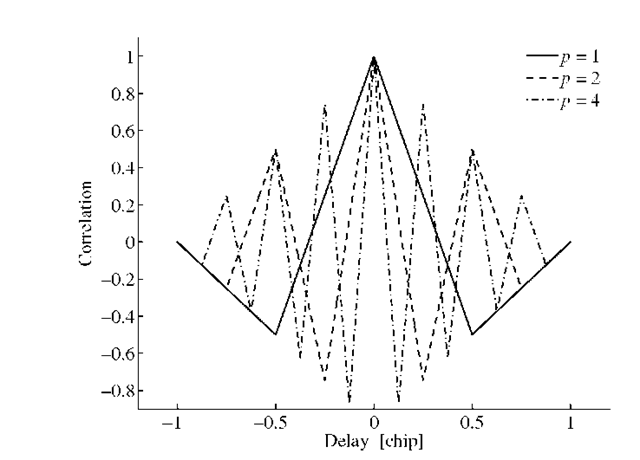 ACF for the BOC(pn, n) signal as function of delayand p.