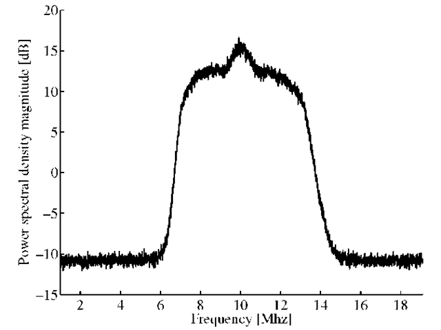 Frequency domain. Representation of 1,048,576 samples of GPS L1 data.
