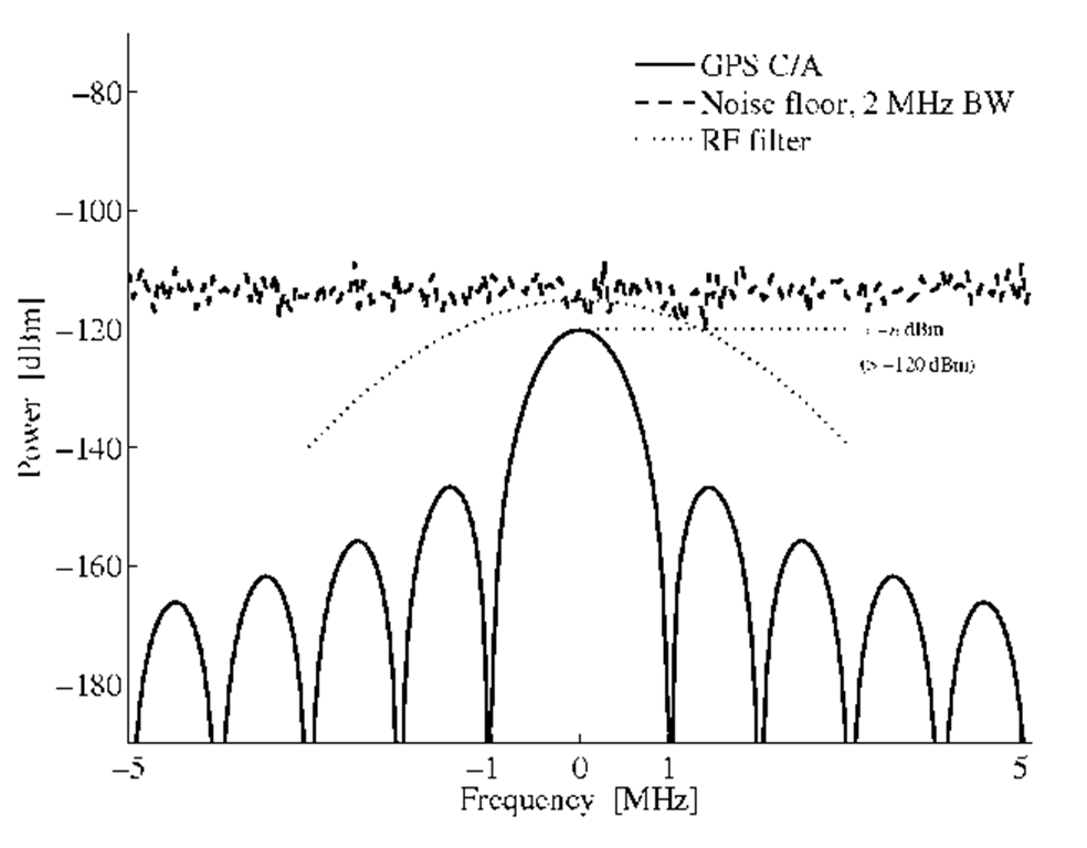 Improved frequency domain depiction. Center frequency 1575.42 MHz.