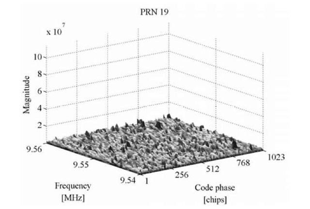 Acquisition plot for PRN 19. Signals originating from PRN 19 are clearly not present in the received signal as there is no sign of a peak in the acquisition plot.