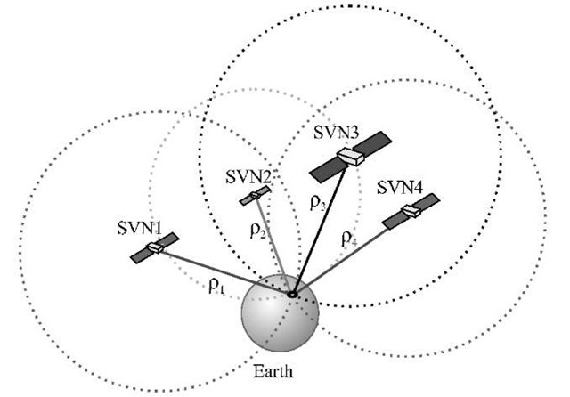 The basic principle of GNSS positioning. With known position of four satellitesand signal travel distance, the user position can be computed.