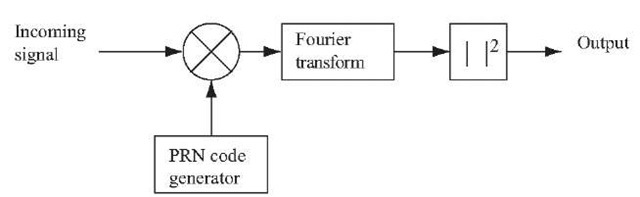 Block diagram of the parallel frequency space search algorithm.