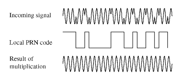  PRN code demodulation. At the top the PRN code is modulated onto the carrier wave. In the middle is a perfectly aligned PRN sequence. At the bottom we recover the continuous wave after multiplying the incoming signal with the perfectly aligned PRN sequence.