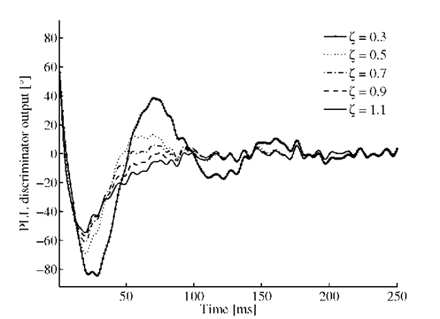 Phase error as function of different damping ratiosA larger settling time results in a smaller overshoot of the phase.