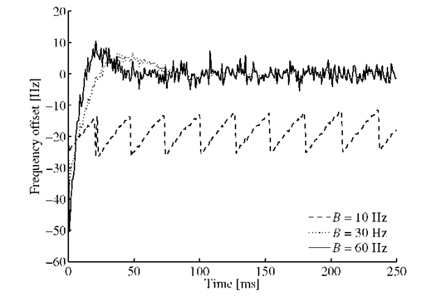 Frequency offsets from an acquired frequency offset 20 Hz and for PLL noise bandwidths of 10, 30, and 60 Hz. There are negative peaks in the first 2 ms due to transition phase in the loop filter.