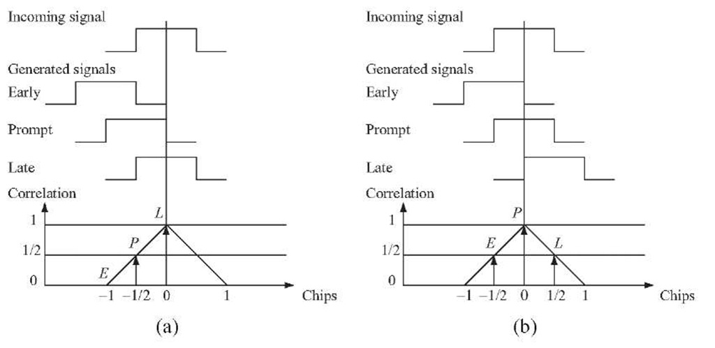 Code tracking. Three local codes are generated and correlated with the incoming signal. (a) The late replica has the highest correlation so the code phase must be decreased, i.e., the code sequence must be delayed. (b) The prompt code has the highest correlation, and the early and late have similar correlation. The loop is perfectly tuned in.