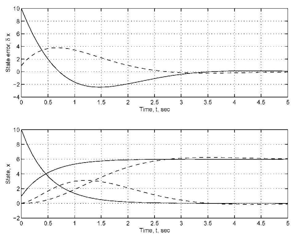 State estimator simulation for Example 3.16. Top - State estimation error versus time. The solid line isand the dashed line is Bottom - State and state estimates versus time. The solid lines are the states and the dashed lines are the estimates.