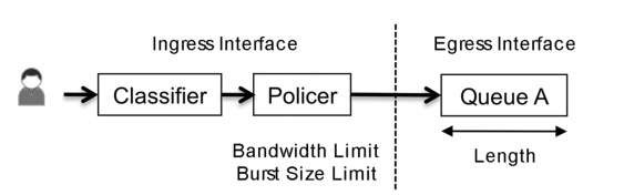 Ingress policer and output queue 