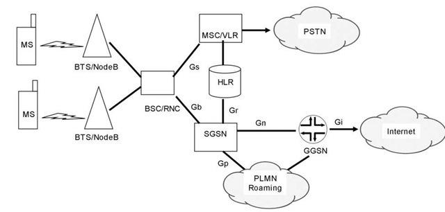 3G GPRS architecture