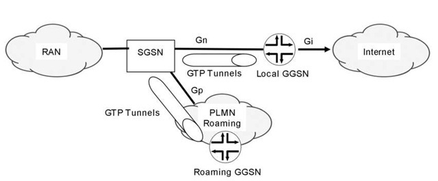 GTP tunneling