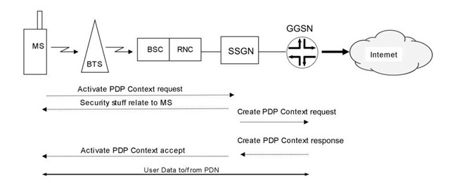 PDP context activation flow