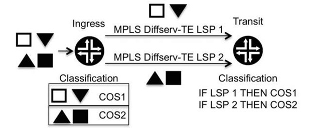 Classification in the MPLS DiffServ-TE realm 