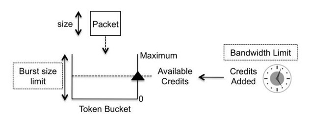 Token bucket structure 
