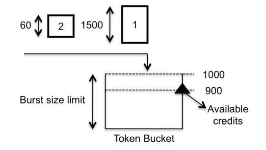 Two packets arriving at the token bucket 