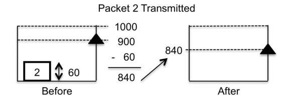 Packet transmitted by the token bucket 