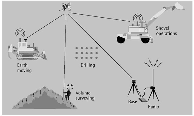 GPS use in open-pit mining. 