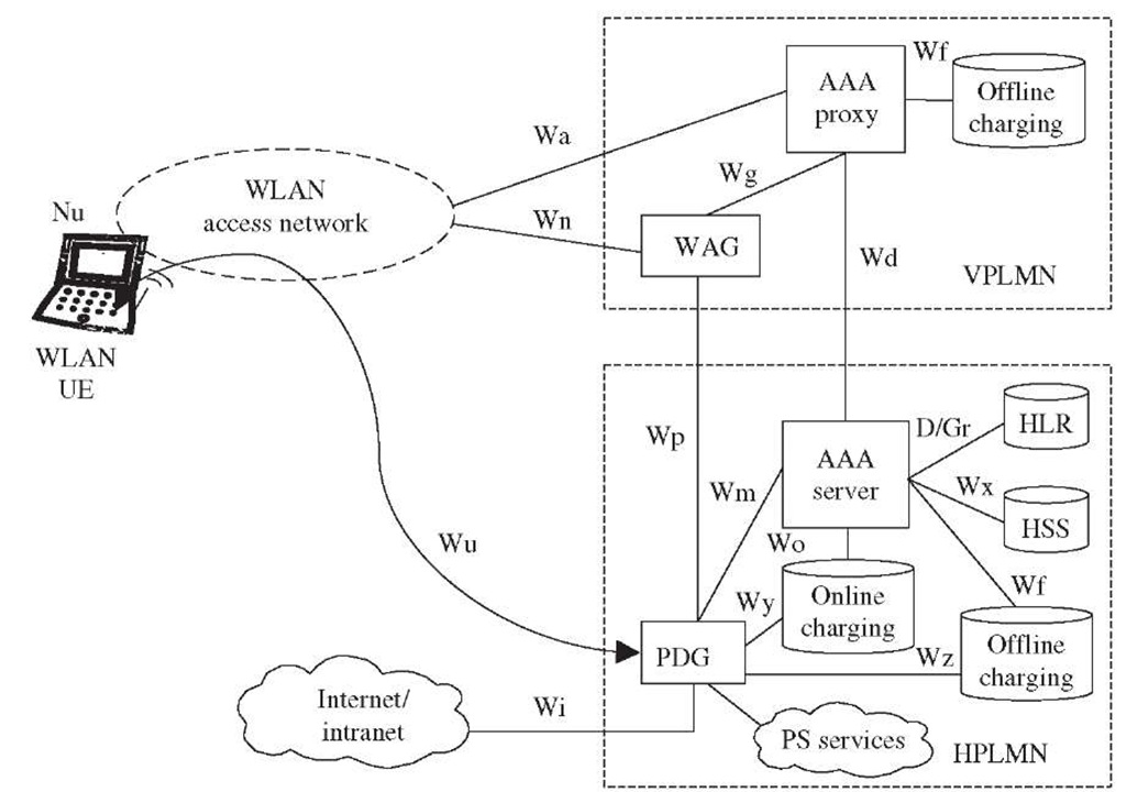  PS service access when a roamer in a visited WLAN operator accesses HPLMN-based packet data services.