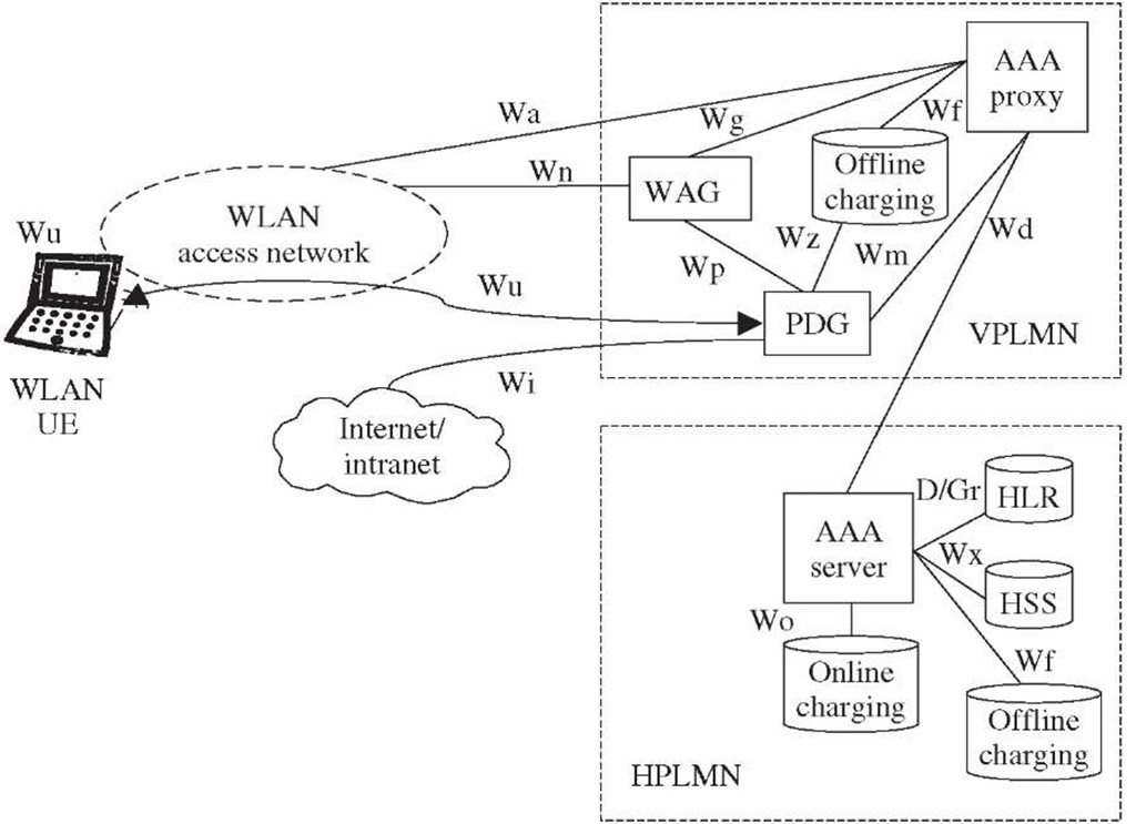 PS service access when a roamer in a visited WLAN operator accesses VPLMN-based packet data services.