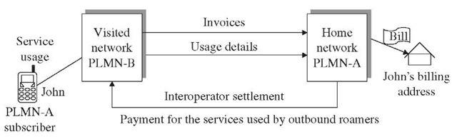 Interoperator billing and settlement process. 