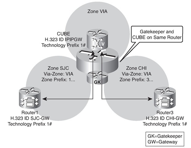 Cisco UBEs and Via-Zone Gatekeepers Configuration Topology 