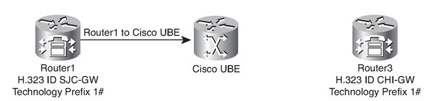 Verifying Cisco UBEs and Via-Zone Gatekeepers Topology—Call Leg 1 