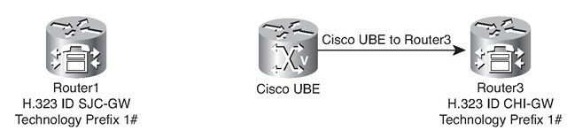 Verifying Cisco UBEs and Via-Zone Gatekeepers Topology—Call Leg 2 