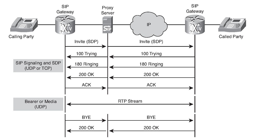 Call Setup Using a Proxy Server 