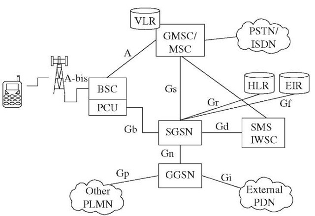 Modales Aire acondicionado Torneado GPRS Network Architecture (General Packet Radio Service)