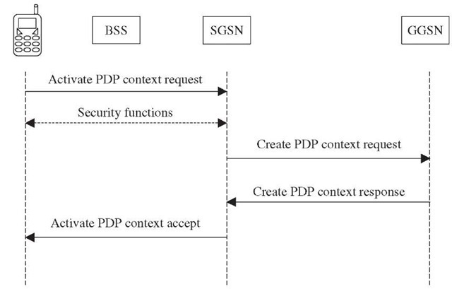 MS-initiated PDP context activation procedure. 