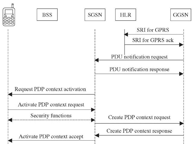 Network-initiated PDP context activation procedure. 