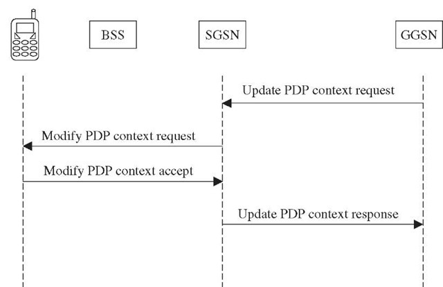 GGSN-initiated PDP context modification procedure. 