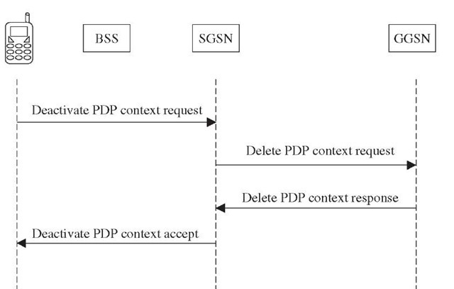 Delete PDP context procedure. 