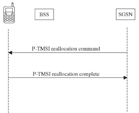 P-TMSI reallocation procedure. 