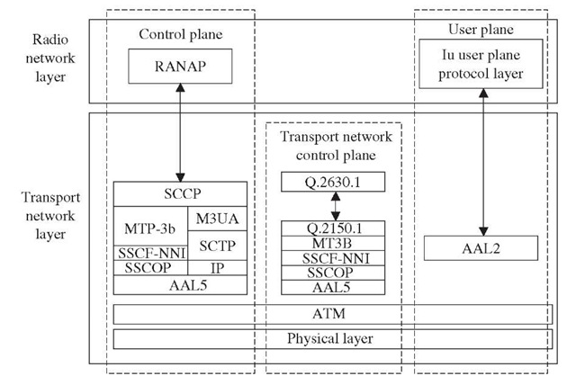 Iu-CS interface protocol structure. 