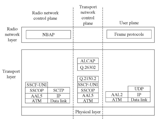 Iub interface protocol structure. 