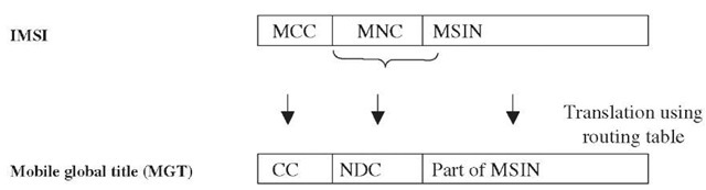 Derivation of MGT from roamer's IMSI. 