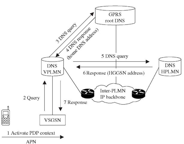 APN resolution using DNS in the HPLMN. 
