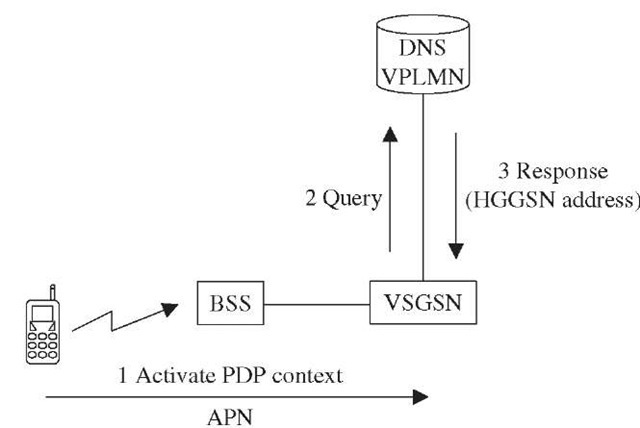 APN resolution using DNS in the VPLMN. 