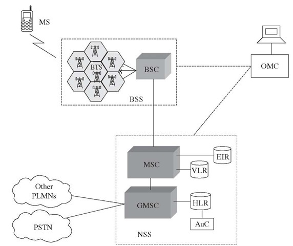GSM network architecture.